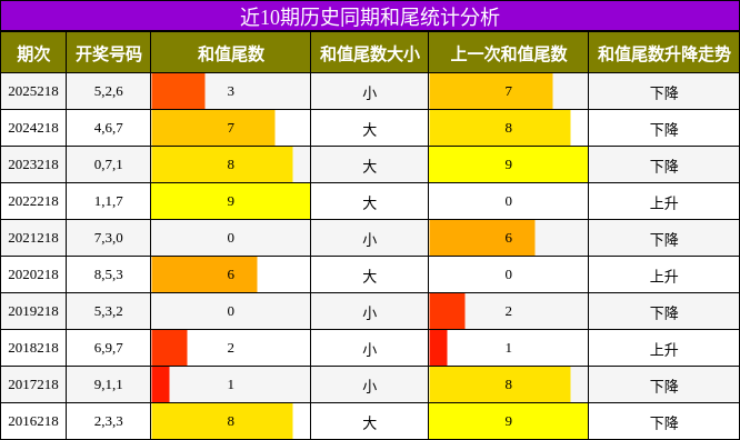近10期历史同期和尾统计分析