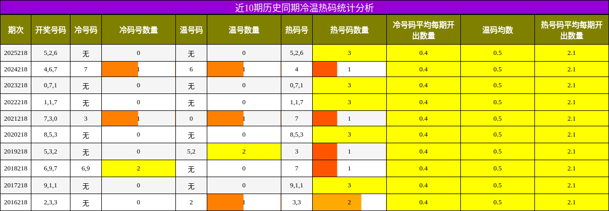 近10期历史同期冷温热码统计分析