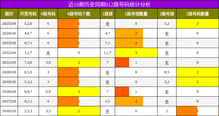 近10期历史同期012路号码统计分析
