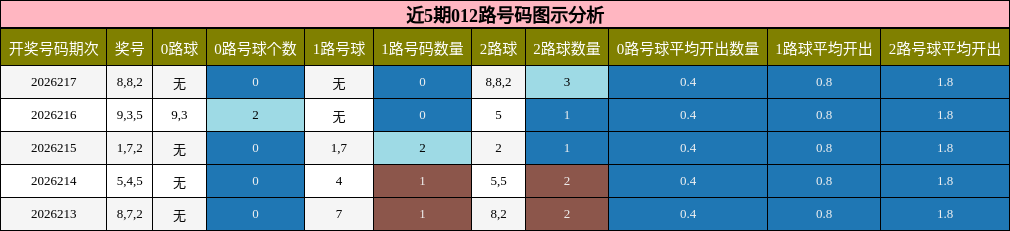 012路号码分析
