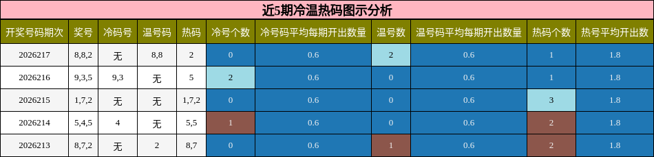 冷温热码分析
