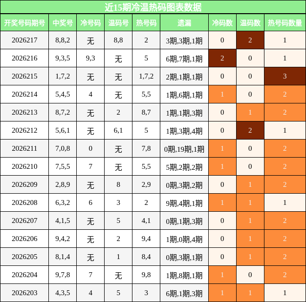 冷温热码分析