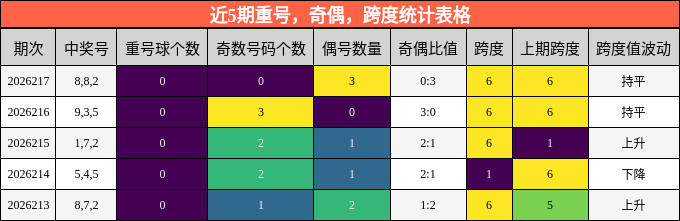 重号分析,奇偶分析,跨度分析