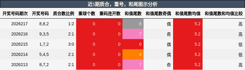 质合分析,重号分析,和尾分析