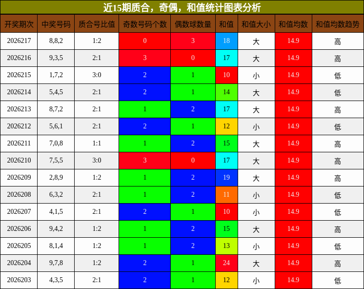 质合分析,奇偶分析,和值分析
