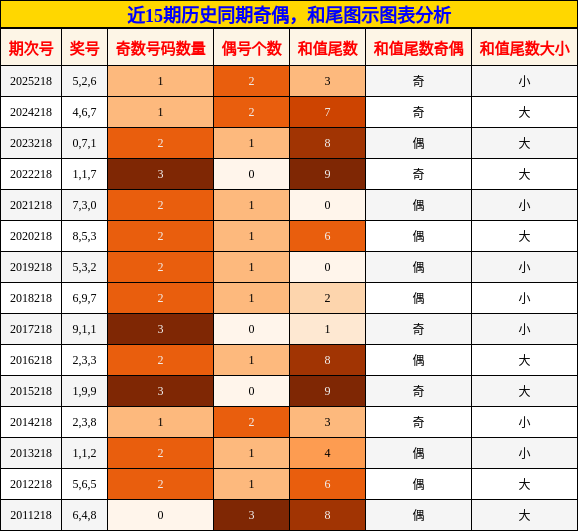 近15期历史同期奇偶,和尾图示图表分析