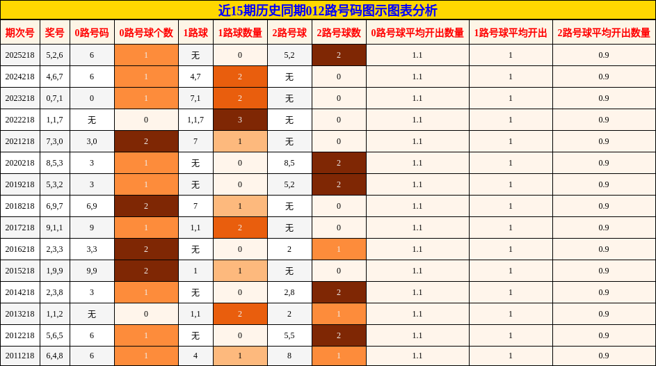近15期历史同期012路号码图示图表分析