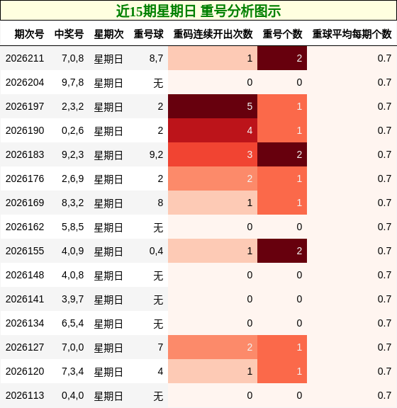 近15期星期日 重号分析图示