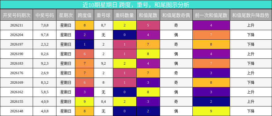 近10期星期日 跨度,重号,和尾图示分析
