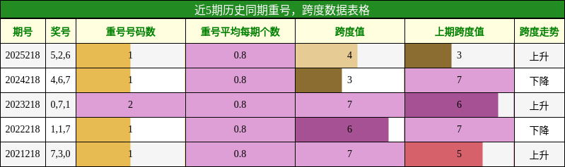 重号分析,跨度分析