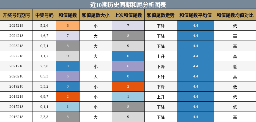 和尾分析
