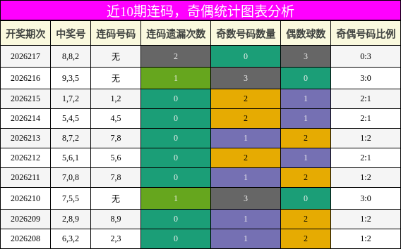 连码分析,奇偶分析