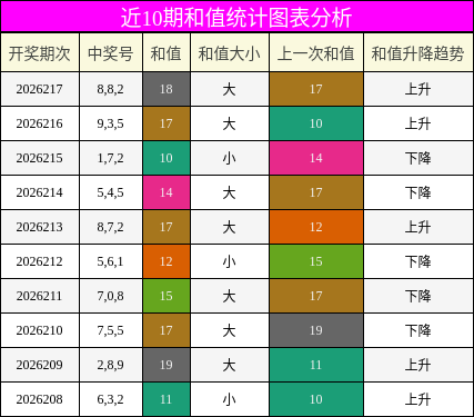 和值分析