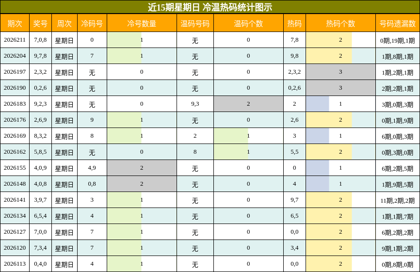 冷温热码分析