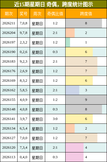 奇偶分析,跨度分析