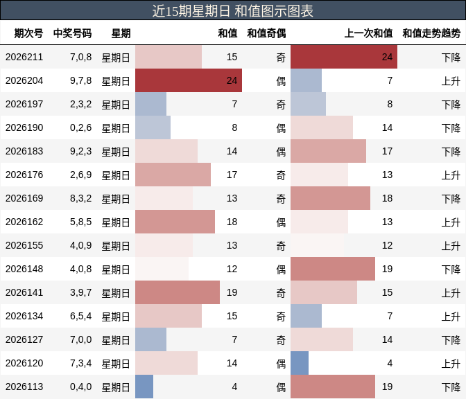 和值分析