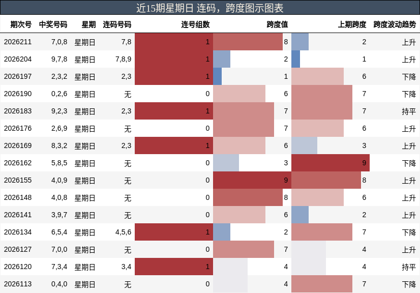 连码分析，跨度分析