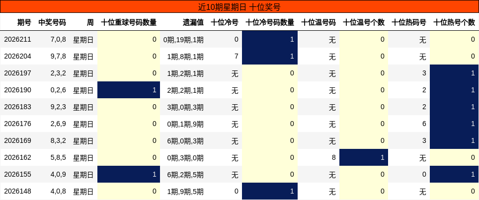 近10期星期日 十位奖号