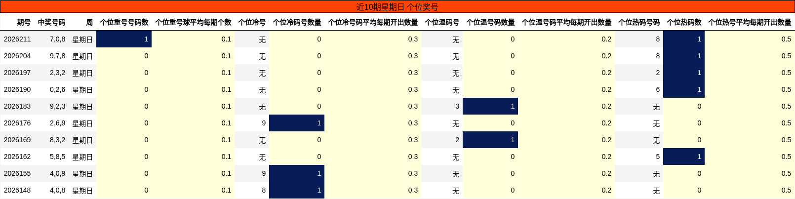 近10期星期日 个位奖号