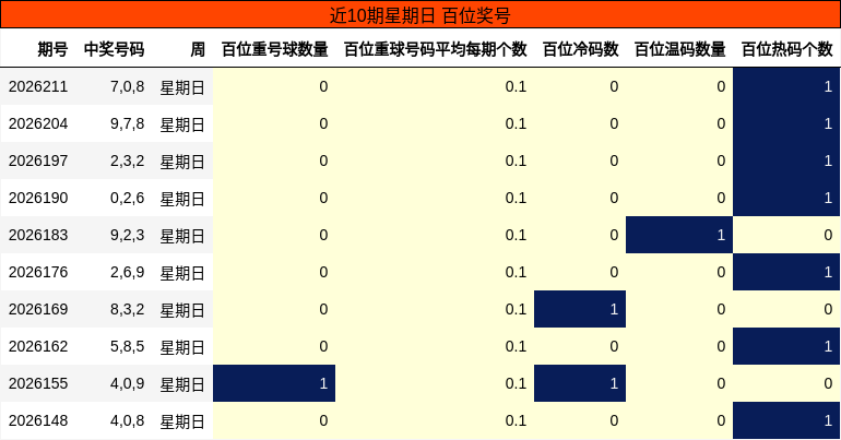 近10期星期日 百位奖号