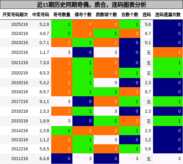 奇偶分析，质合分析，连码分析