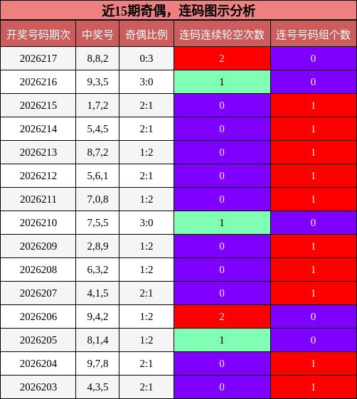 奇偶分析，连码分析