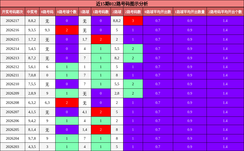 012路号码分析