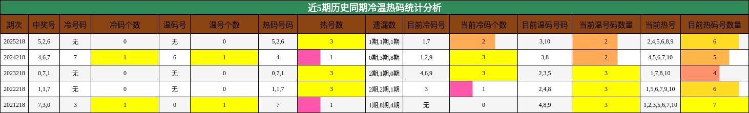 冷温热码分析