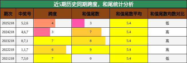 跨度分析,和尾分析