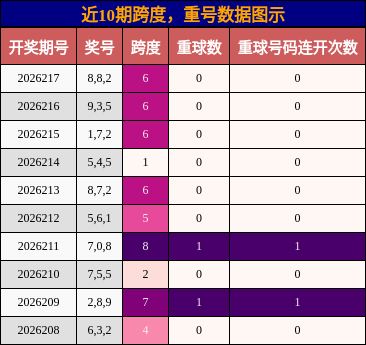跨度分析,重号分析