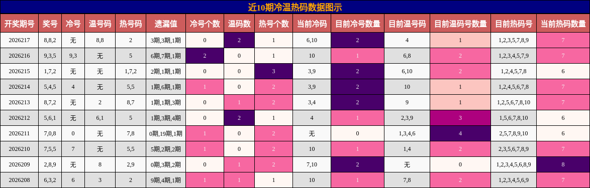 冷温热码分析