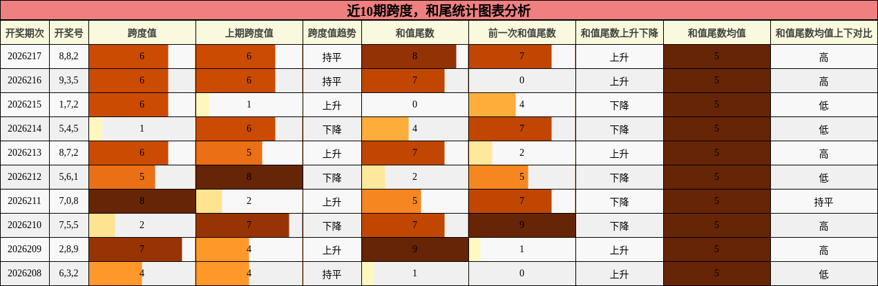 跨度分析,和尾分析