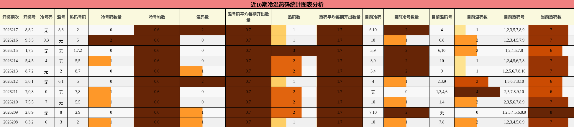 冷温热码分析
