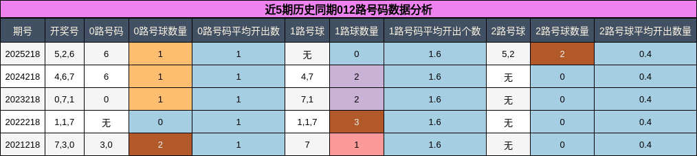 近5期历史同期012路号码数据分析