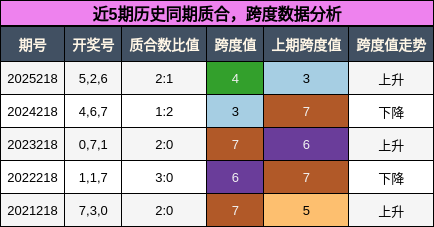 近5期历史同期质合,跨度数据分析