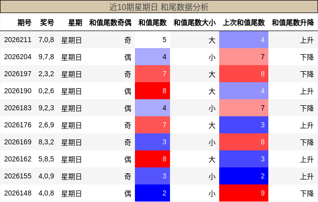 近10期星期日 和尾数据分析