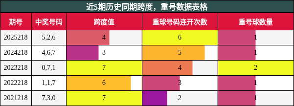 跨度分析，重号分析