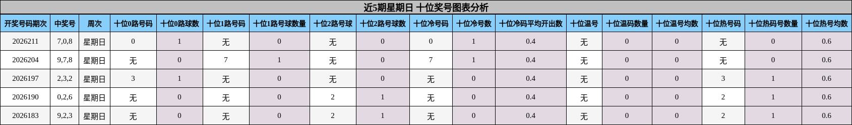 十位奖号分析