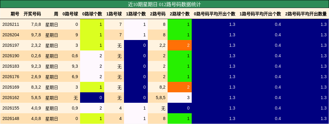012路号码分析