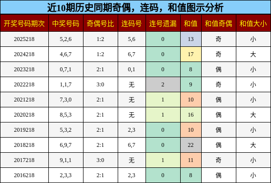奇偶分析,连码分析,和值分析