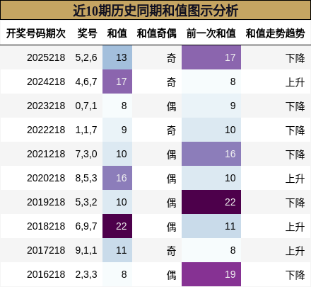 近10期历史同期和值图示分析