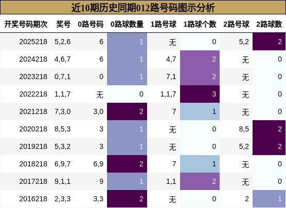 近10期历史同期012路号码图示分析