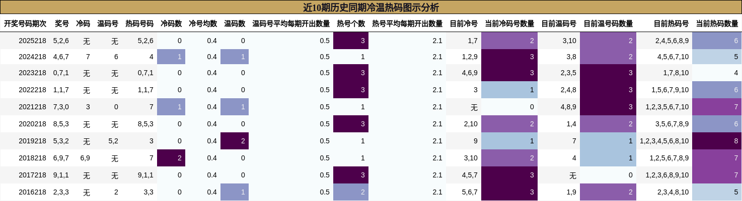 近10期历史同期冷温热码图示分析