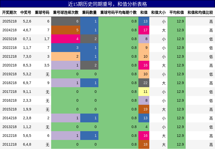 重号分析,和值分析