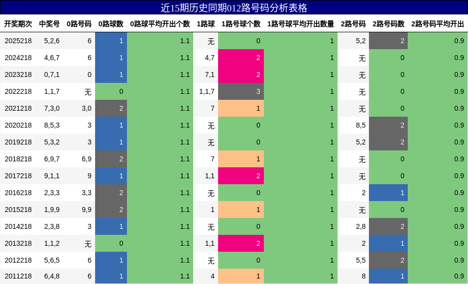 012路号码分析