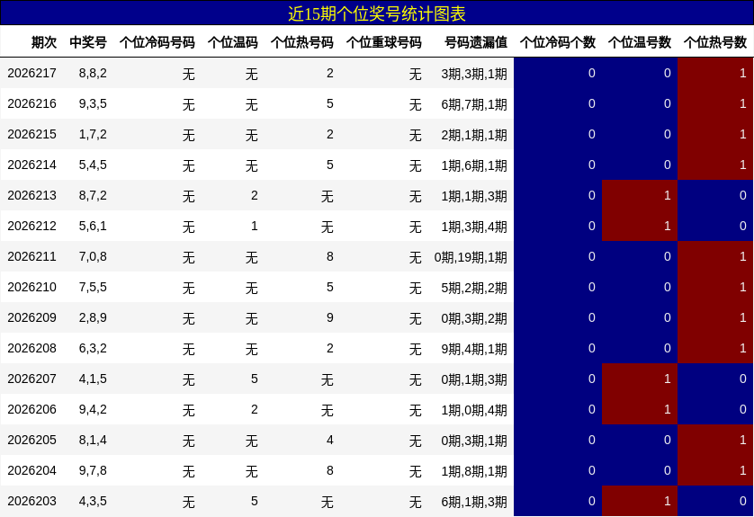 近15期个位奖号统计图表
