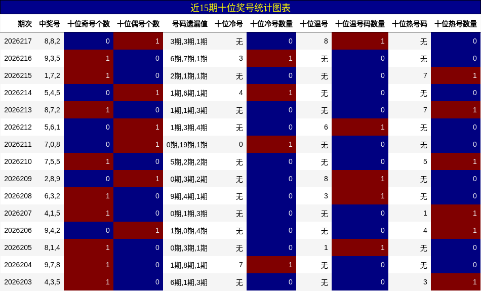 近15期十位奖号统计图表