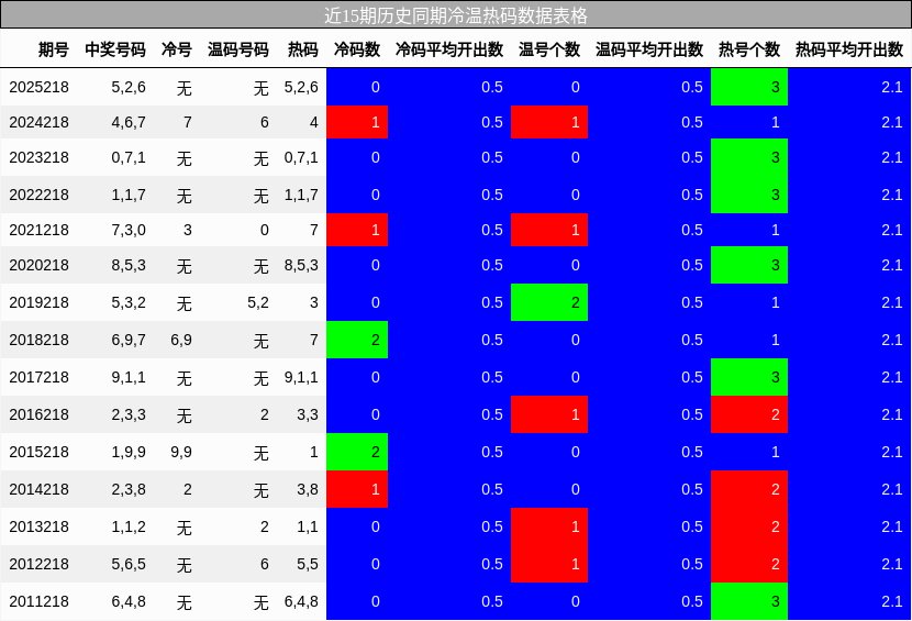 冷温热码分析
