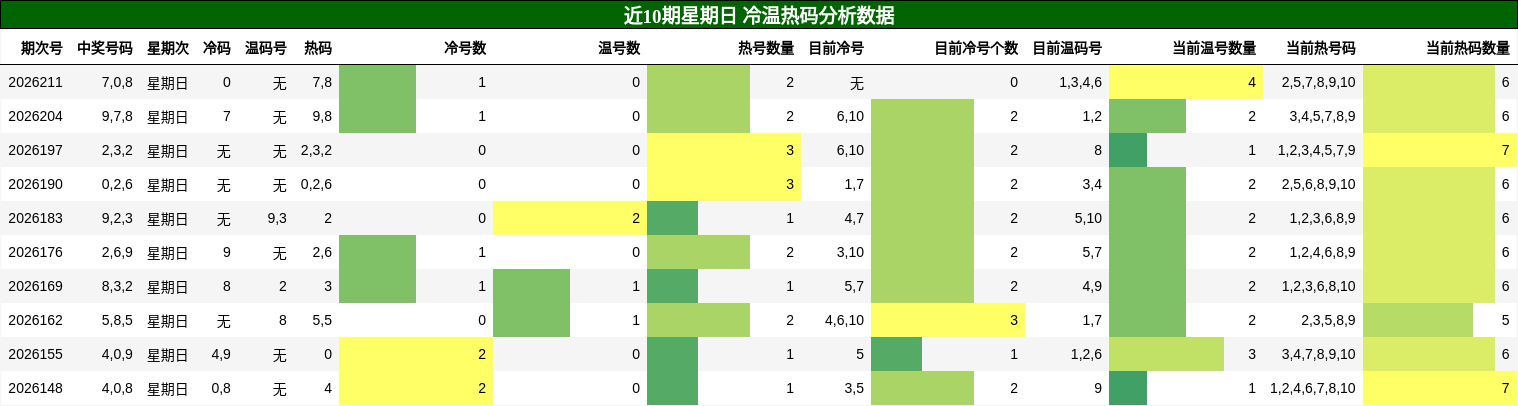 冷温热码分析