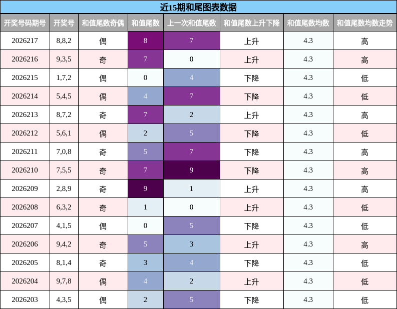 和尾分析